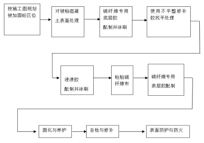 樓板粘貼碳纖維布應(yīng)按下圖所示流程進行施工。